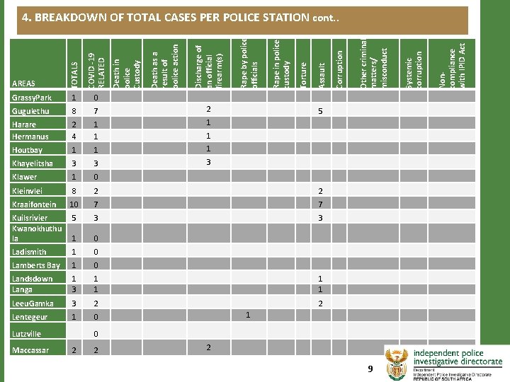 2 Harare Hermanus 2 4 1 1 1 Houtbay 1 1 1 Khayelitsha 3 2 Harare Hermanus 2 4 1 1 1 Houtbay 1 1 1 Khayelitsha 3