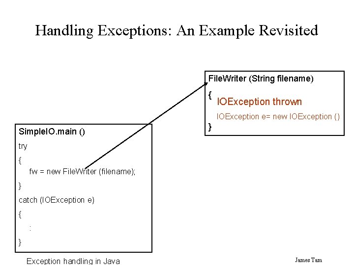 Handling Exceptions: An Example Revisited File. Writer (String filename) { IOException thrown IOException e=