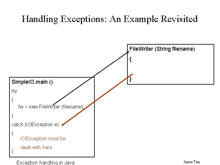 Handling Exceptions: An Example Revisited File. Writer (String filename) { Simple. IO. main ()