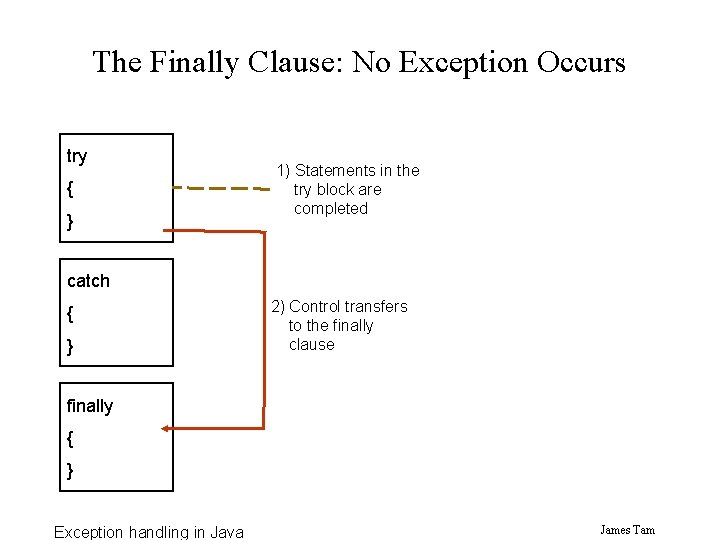 The Finally Clause: No Exception Occurs try { } 1) Statements in the try