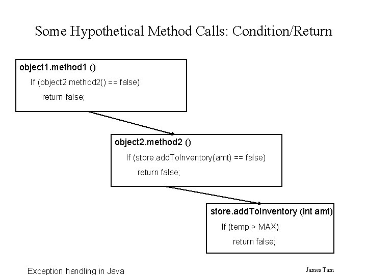 Some Hypothetical Method Calls: Condition/Return object 1. method 1 () If (object 2. method