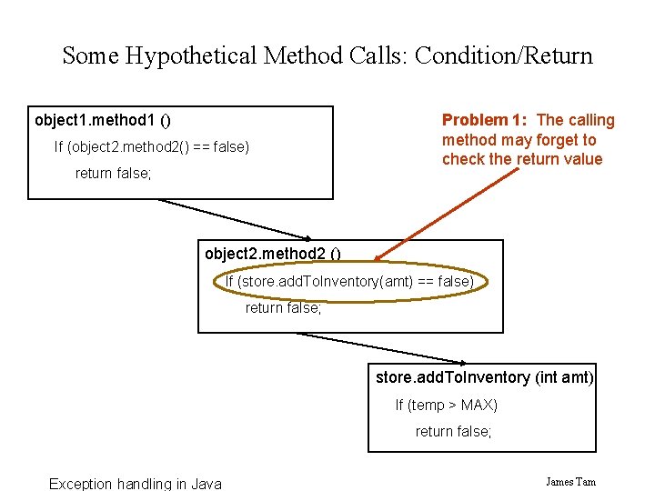 Some Hypothetical Method Calls: Condition/Return object 1. method 1 () If (object 2. method