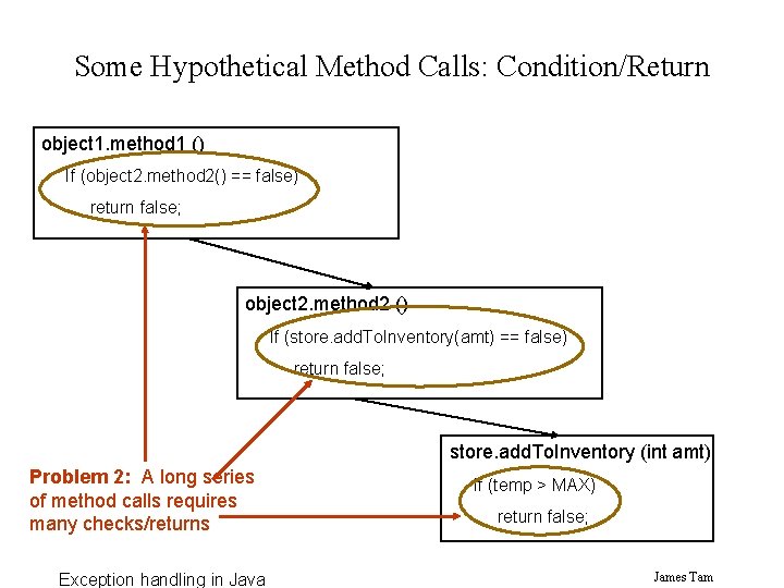 Some Hypothetical Method Calls: Condition/Return object 1. method 1 () If (object 2. method