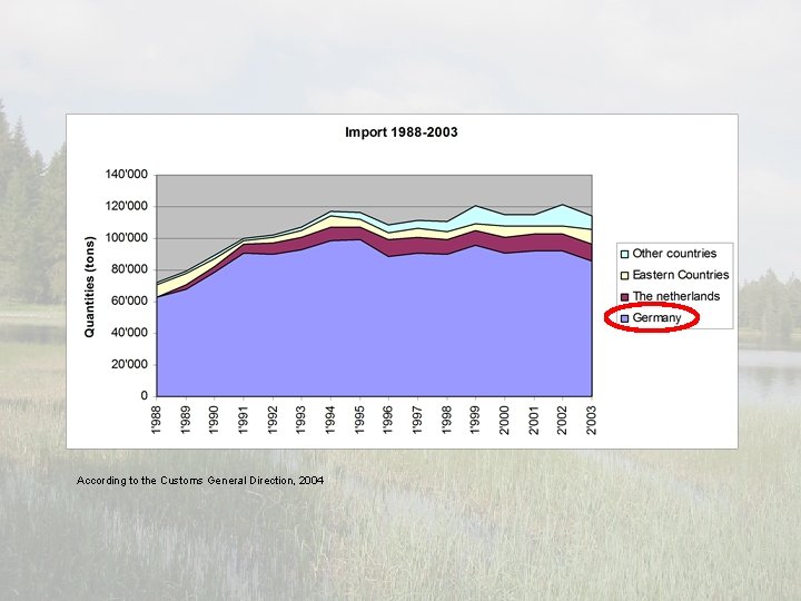 According to the Customs General Direction, 2004 According to the Customs General Direction, 2004