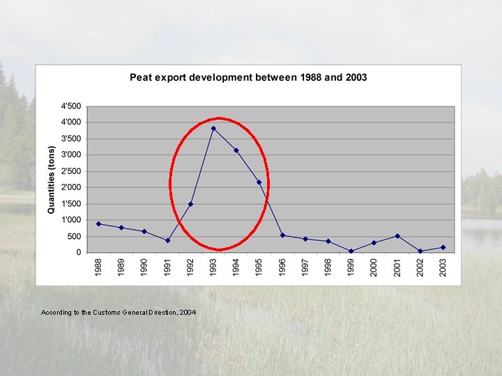 According to the Customs General Direction, 2004 According to the Customs General Direction, 2004