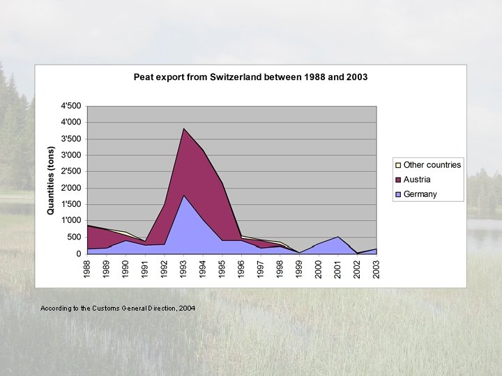 According to the Customs General Direction, 2004 According to the Customs General Direction, 2004
