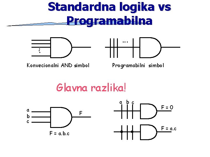 Standardna logika vs Programabilna. . . Konvecionalni AND simbol Programabilni simbol Glavna razlika! a