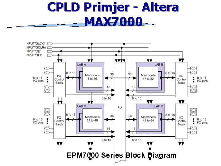 CPLD Primjer - Altera MAX 7000 EPM 7000 Series Block Diagram 