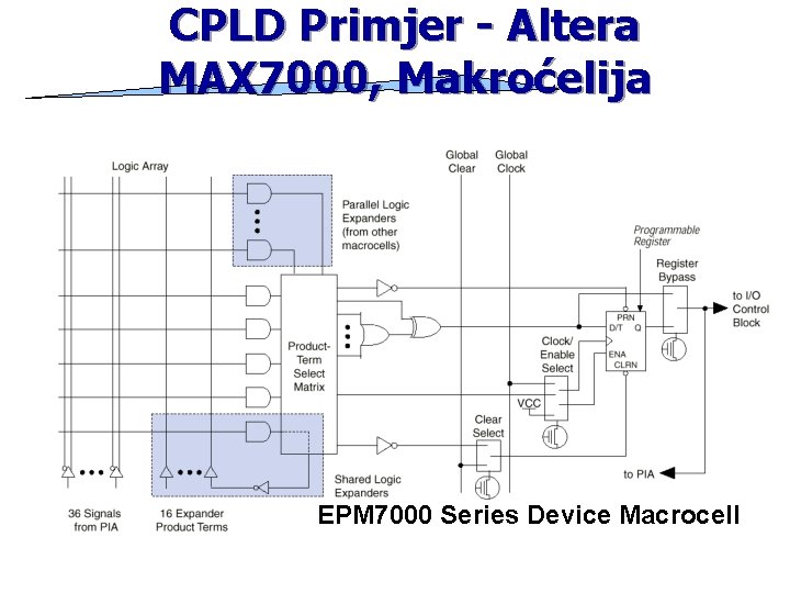 CPLD Primjer - Altera MAX 7000, Makroćelija EPM 7000 Series Device Macrocell 