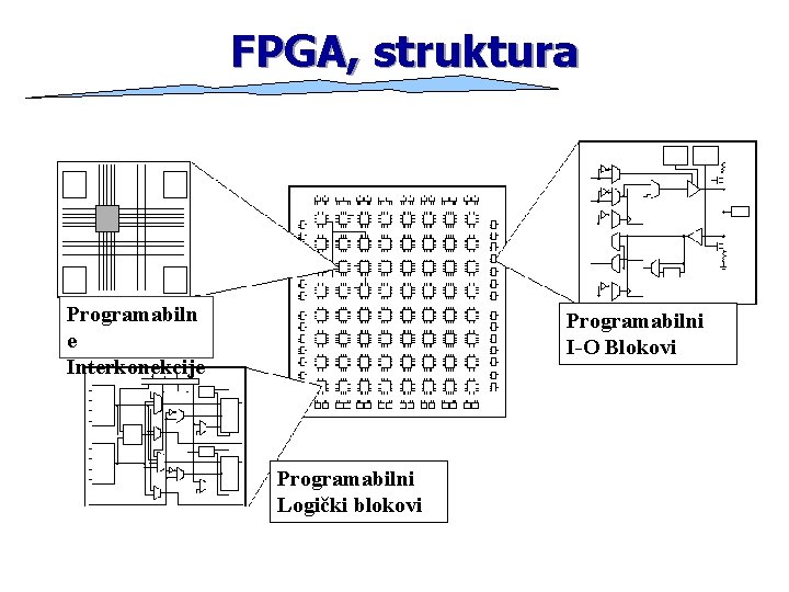 FPGA, struktura Programabiln e Interkonekcije Programabilni I-O Blokovi Programabilni Logički blokovi 