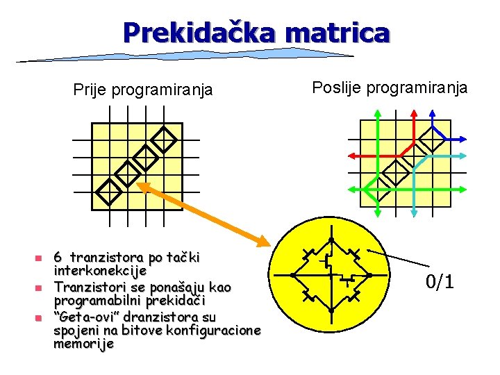 Prekidačka matrica Prije programiranja n n n 6 tranzistora po tački interkonekcije Tranzistori se