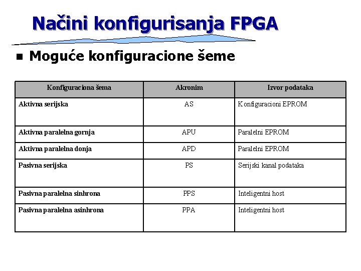 Načini konfigurisanja FPGA n Moguće konfiguracione šeme Konfiguraciona šema Aktivna serijska Akronim AS Izvor