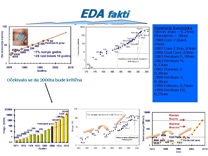 EDA fakti Očekivalo se da 2000 ta bude kritična Dimenzije tranzistora Silicon atom =