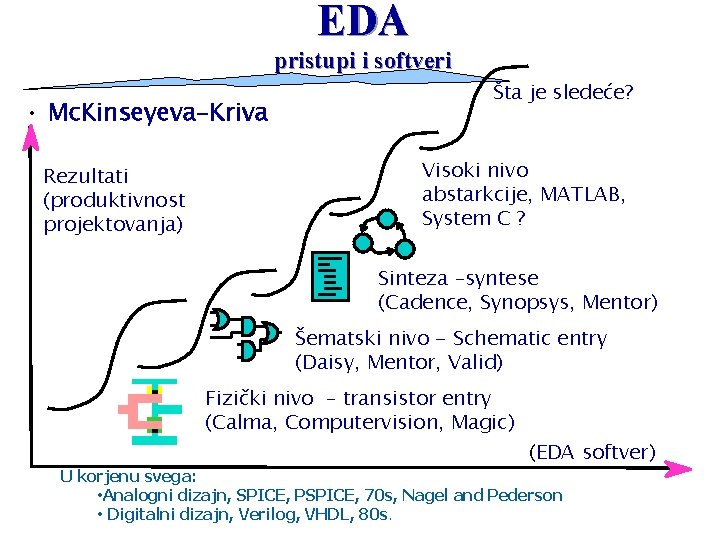 EDA pristupi i softveri • Mc. Kinseyeva-Kriva Rezultati (produktivnost projektovanja) Šta je sledeće? Visoki