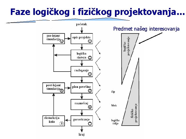 Faze logičkog i fizičkog projektovanja… Predmet našeg interesovanja 