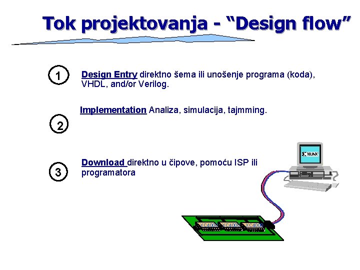 Tok projektovanja - “Design flow” 1 Design Entry direktno šema ili unošenje programa (koda),