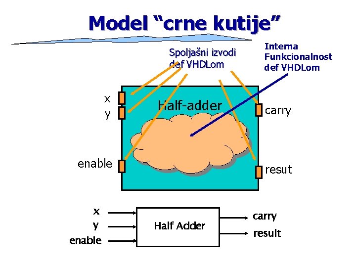 Model “crne kutije” Spoljašni izvodi def VHDLom x y Half-adder enable x y enable