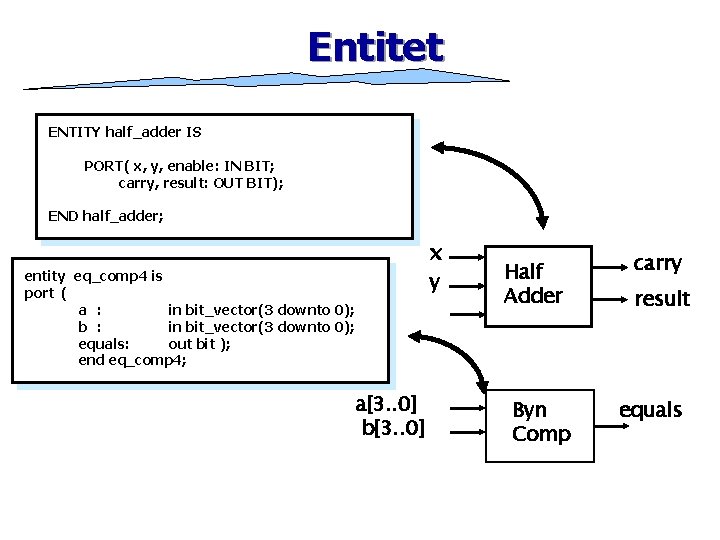 Entitet ENTITY half_adder IS PORT( x, y, enable: IN BIT; carry, result: OUT BIT);