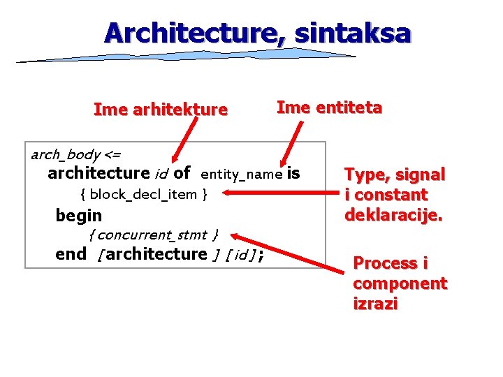 Architecture, sintaksa Ime arhitekture arch_body <= Ime entiteta architecture id of entity_name is {