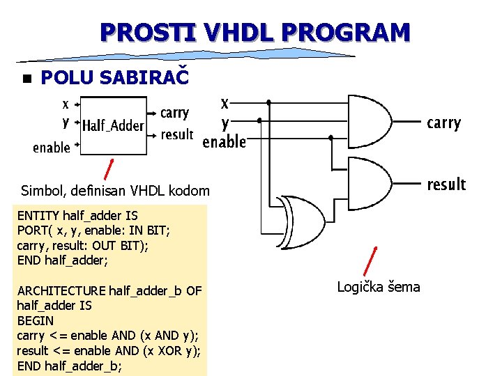 PROSTI VHDL PROGRAM n POLU SABIRAČ Simbol, definisan VHDL kodom ENTITY half_adder IS PORT(