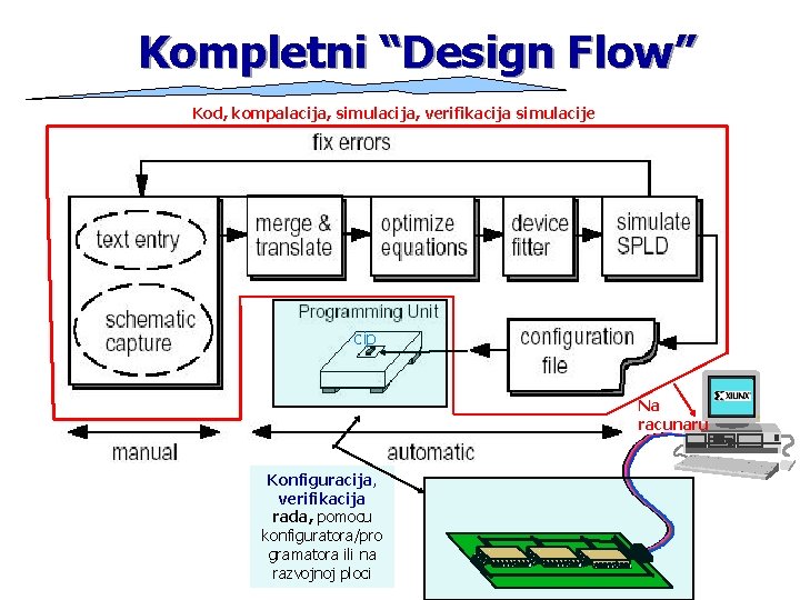 Kompletni “Design Flow” Kod, kompalacija, simulacija, verifikacija simulacije cip Na racunaru Konfiguracija, verifikacija rada,