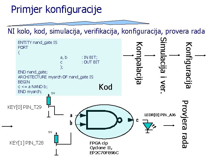 Primjer konfiguracije NI kolo, kod, simulacija, verifikacija, konfiguracija, provera rada END nand_gate; ARCHITECTURE myarch