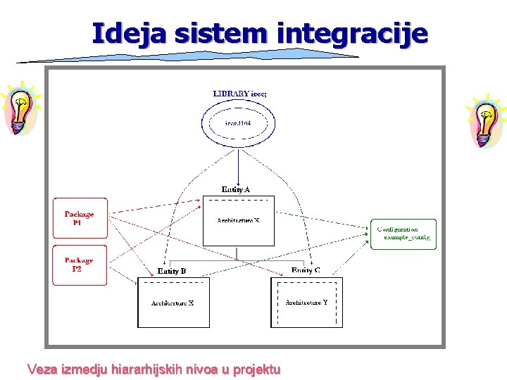 Ideja sistem integracije Veza izmedju hiararhijskih nivoa u projektu Ideja sistem integracije Veza izmedju hiararhijskih nivoa u projektu