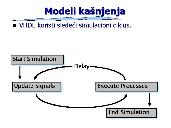 Modeli kašnjenja n VHDL koristi sledeći simulacioni ciklus. Start Simulation Update Signals Delay Execute