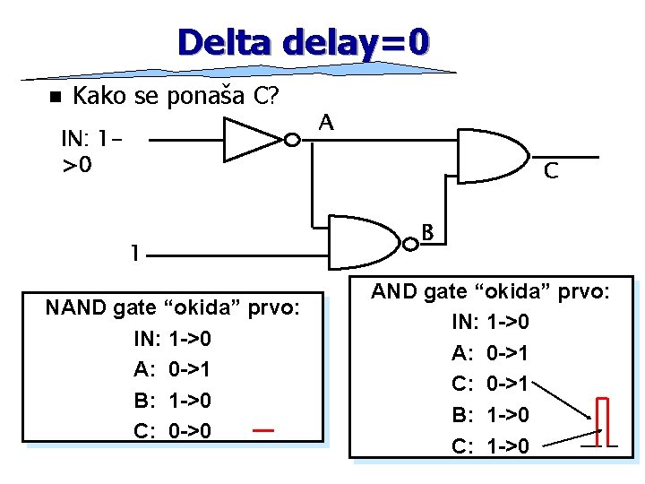 Delta delay=0 n Kako se ponaša C? IN: 1>0 A C 1 NAND gate