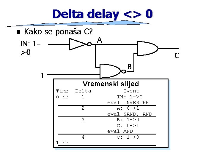 Delta delay <> 0 n Kako se ponaša C? IN: 1>0 A C B