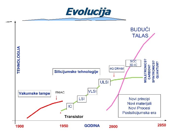 Evolucija 