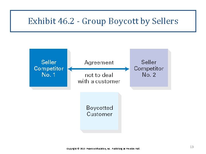 Exhibit 46. 2 - Group Boycott by Sellers Copyright © 2013 Pearson Education, Inc.