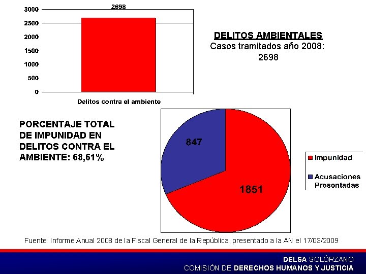 DELITOS AMBIENTALES Casos tramitados año 2008: 2698 PORCENTAJE TOTAL DE IMPUNIDAD EN DELITOS CONTRA