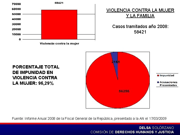 VIOLENCIA CONTRA LA MUJER Y LA FAMILIA Casos tramitados año 2008: 58421 PORCENTAJE TOTAL