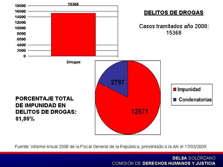 DELITOS DE DROGAS Casos tramitados año 2008: 15368 PORCENTAJE TOTAL DE IMPUNIDAD EN DELITOS
