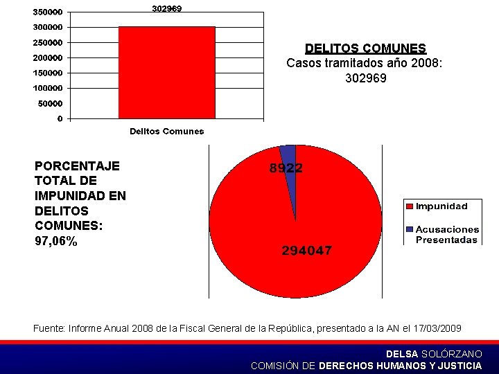 DELITOS COMUNES Casos tramitados año 2008: 302969 PORCENTAJE TOTAL DE IMPUNIDAD EN DELITOS COMUNES: