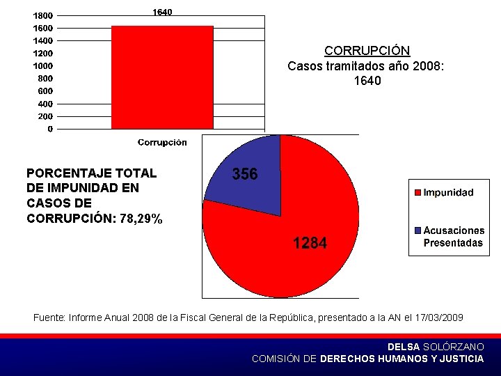 CORRUPCIÓN Casos tramitados año 2008: 1640 PORCENTAJE TOTAL DE IMPUNIDAD EN CASOS DE CORRUPCIÓN: