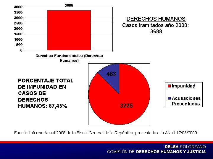 DERECHOS HUMANOS Casos tramitados año 2008: 3688 PORCENTAJE TOTAL DE IMPUNIDAD EN CASOS DE