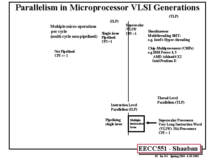 Parallelism in Microprocessor VLSI Generations (TLP) (ILP) Multiple micro-operations per cycle Single-issue (multi-cycle non-pipelined) Parallelism in Microprocessor VLSI Generations (TLP) (ILP) Multiple micro-operations per cycle Single-issue (multi-cycle non-pipelined)