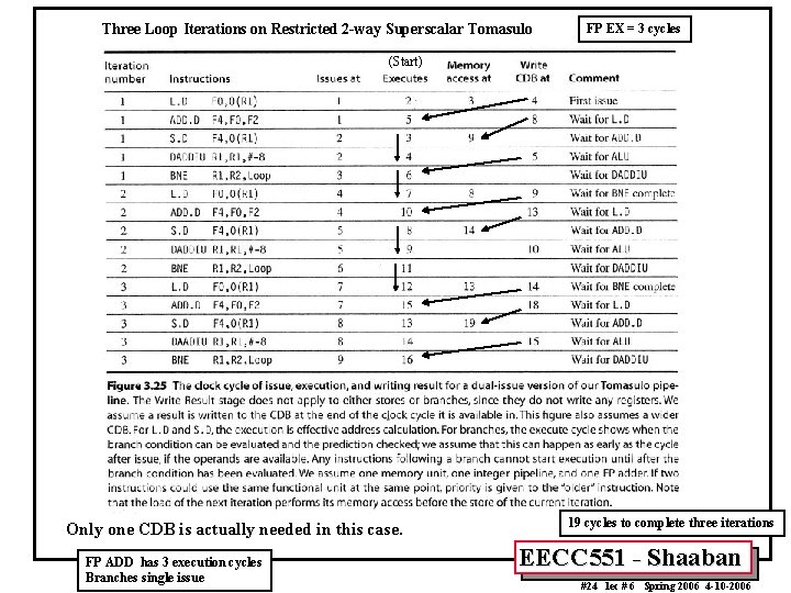 Three Loop Iterations on Restricted 2 -way Superscalar Tomasulo FP EX = 3 cycles Three Loop Iterations on Restricted 2 -way Superscalar Tomasulo FP EX = 3 cycles
