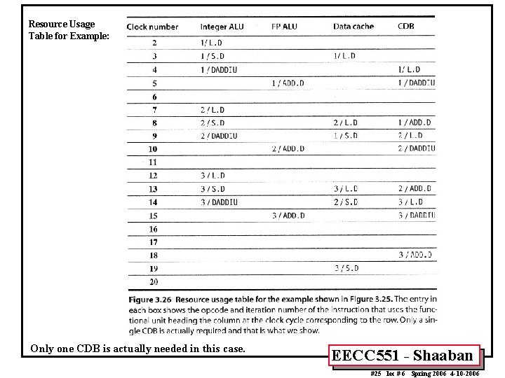 Resource Usage Table for Example: Only one CDB is actually needed in this case. Resource Usage Table for Example: Only one CDB is actually needed in this case.