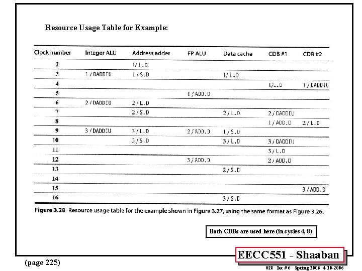 Resource Usage Table for Example: Both CDBs are used here (in cycles 4, 8) Resource Usage Table for Example: Both CDBs are used here (in cycles 4, 8)
