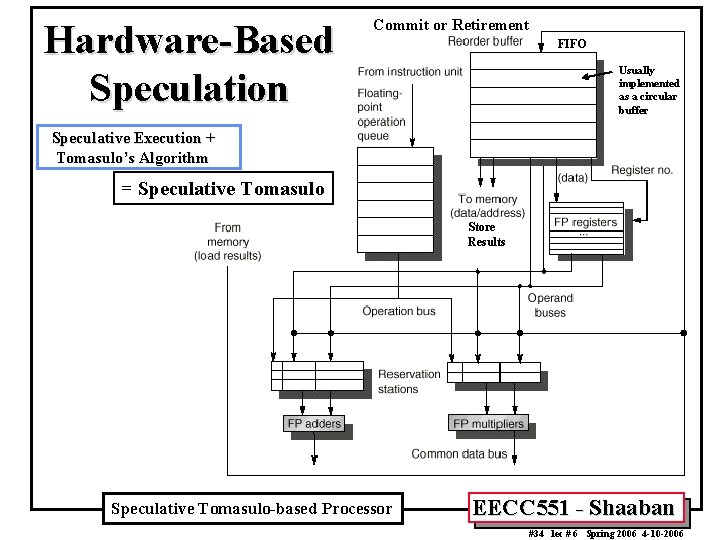 Hardware-Based Speculation Commit or Retirement FIFO Usually implemented as a circular buffer Speculative Execution Hardware-Based Speculation Commit or Retirement FIFO Usually implemented as a circular buffer Speculative Execution