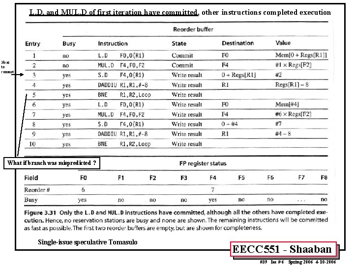 L. D. and MUL. D of first iteration have committed, other instructions completed execution L. D. and MUL. D of first iteration have committed, other instructions completed execution