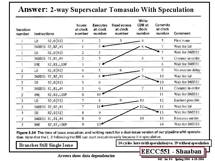 Answer: 2 -way Superscalar Tomasulo With Speculation Branches Still Single Issue Arrows show data Answer: 2 -way Superscalar Tomasulo With Speculation Branches Still Single Issue Arrows show data