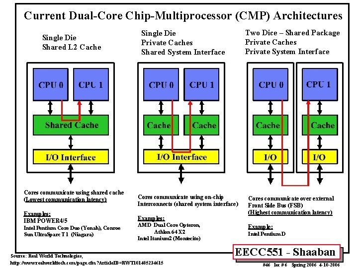 Current Dual-Core Chip-Multiprocessor (CMP) Architectures Single Die Shared L 2 Cache Cores communicate using Current Dual-Core Chip-Multiprocessor (CMP) Architectures Single Die Shared L 2 Cache Cores communicate using