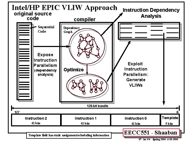 Intel/HP EPIC VLIW Approach original source code Sequential Code Expose Instruction Parallelism (dependency analysis) Intel/HP EPIC VLIW Approach original source code Sequential Code Expose Instruction Parallelism (dependency analysis)