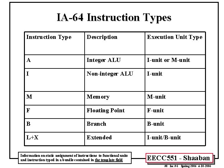 IA-64 Instruction Types Instruction Type Description Execution Unit Type A Integer ALU I-unit or IA-64 Instruction Types Instruction Type Description Execution Unit Type A Integer ALU I-unit or