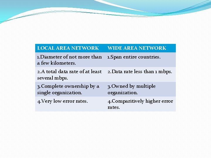 LOCAL AREA NETWORK WIDE AREA NETWORK 1. Diameter of not more than a few