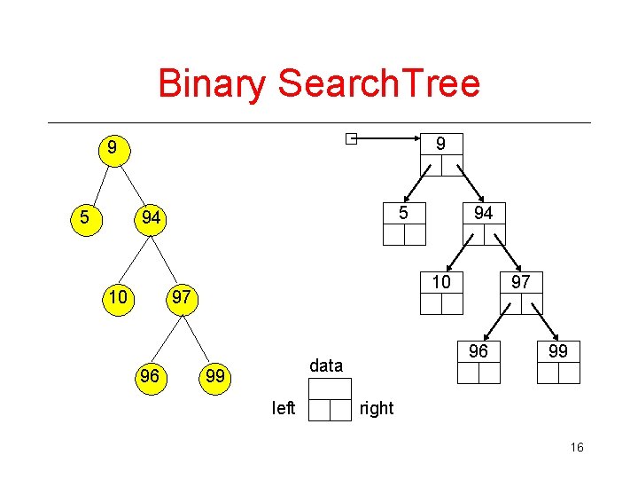 Binary Search. Tree 9 9 5 5 94 10 97 10 96 94 96